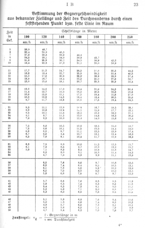 Tabela umożliwiająca określenie prędkości celu na podstawie jego długości oraz czasu przejścia przez stabilizowaną linię azymutalną