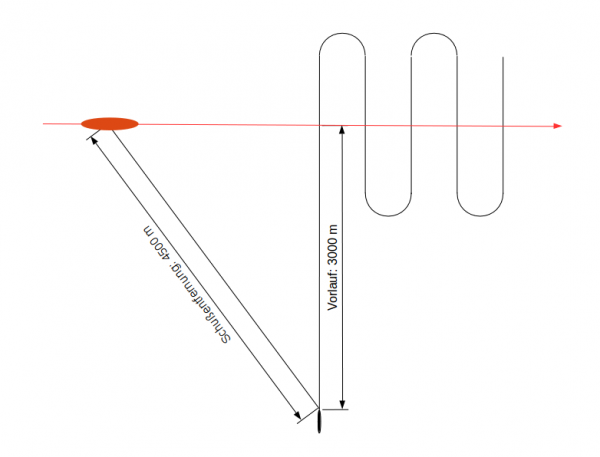 Odległość do celu (Schußentfernung) a początkowa długość biegu (Vorlauf)